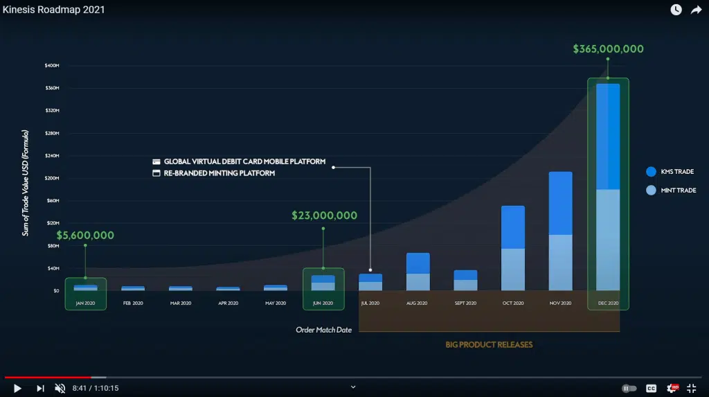 Kinesis roadmap 2021 trade value growth chart.