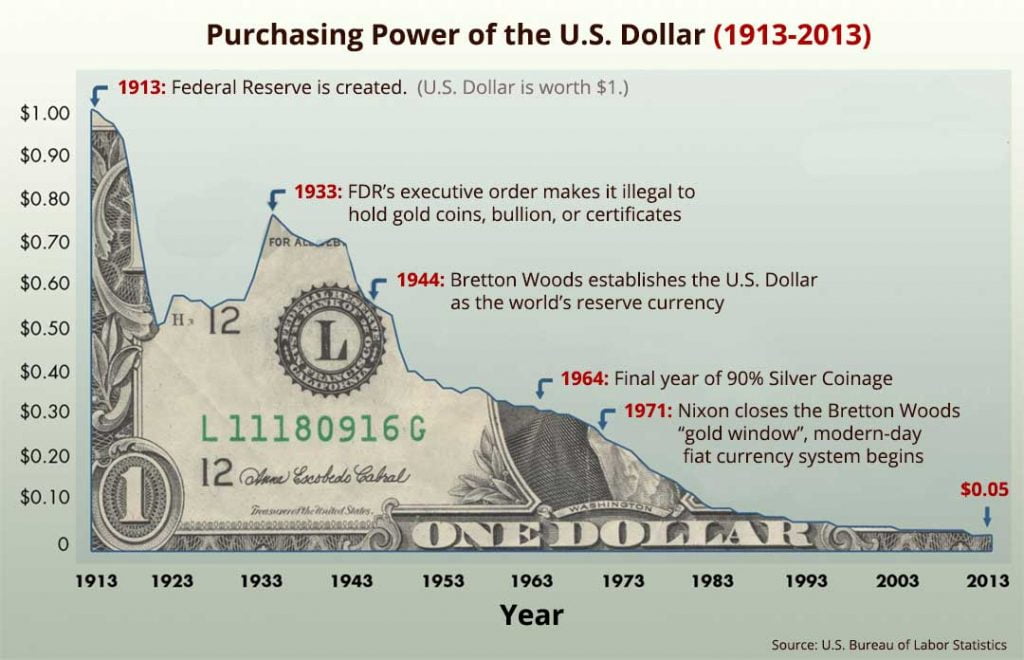 US dollar purchasing power decline, 1913-2013 graph.