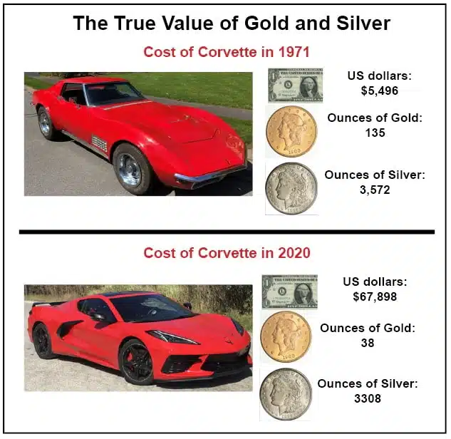 Corvette cost comparison: 1971 vs. 2020 in gold, silver.