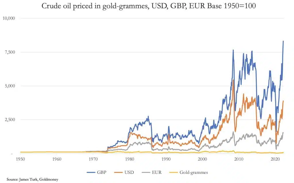 Crude oil prices in gold, USD, GBP, EUR, 1950-2020.