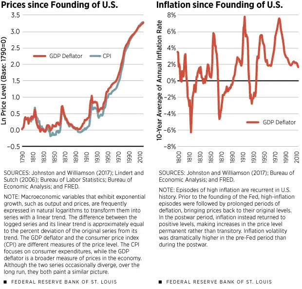 U.S. historical price levels and inflation trends chart.