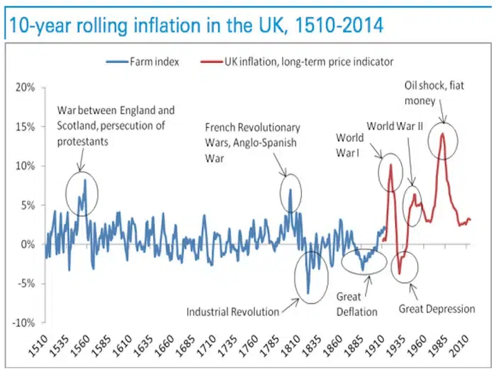 UK inflation trends from 1510 to 2014, annotated.